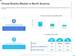 Virtual reality market in north america virtual reality business ppt grid