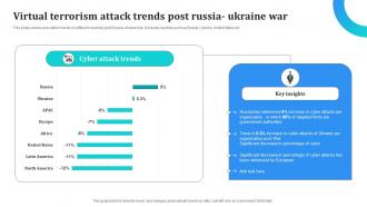 Virtual Terrorism Attack Trends Post Russia Ukraine War