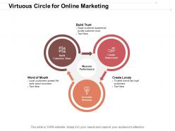 Virtuous circle for online marketing