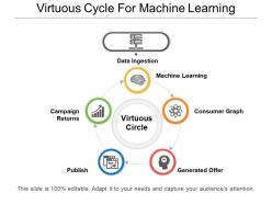 Virtuous cycle for machine learning