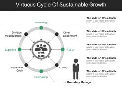 Virtuous cycle of sustainable growth