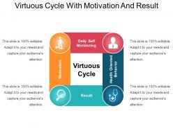 Virtuous cycle with motivation and result