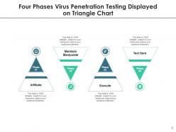 Virus penetration testing displayed on triangle chart infiltrate execute maintain phases