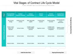 Vital stages of contract life cycle model