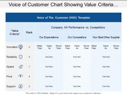 Voice Of Customer Chart Showing Value Criteria With Innovation And Reliability