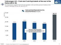 Volkswagen Ag Cash And Cash Equivalents At The End Of The Period 2014-18