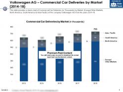 Volkswagen ag commercial car deliveries by market 2014-18