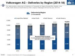 Volkswagen ag deliveries by region 2014-18