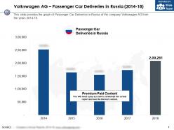 Volkswagen ag passenger car deliveries in russia 2014-18