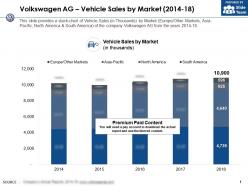 Volkswagen ag vehicle sales by market 2014-18