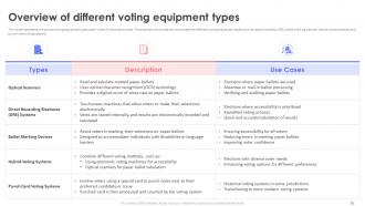 Voting Equipment Types Powerpoint Ppt Template Bundles Aesthatic Impactful