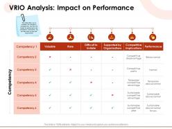 Vrio analysis impact on performance parity ppt powerpoint presentation examples