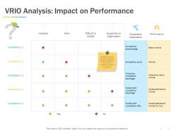 Vrio analysis impact on performance ppt powerpoint presentation slides clipart