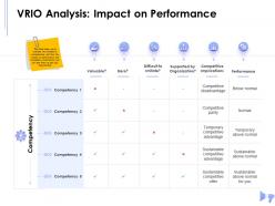 Vrio analysis impact on performance valuable ppt powerpoint presentation background designs