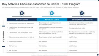 Vulnerability Administration At Workplace Key Activities Checklist Associated To Insider Threat Program