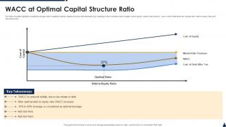 WACC At Optimal Capital Structure Ratio