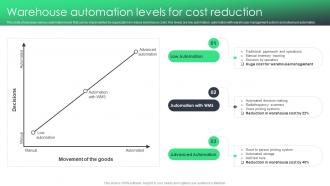 Warehouse Automation Levels For Cost Reduction Reducing Inventory Wastage Through Warehouse