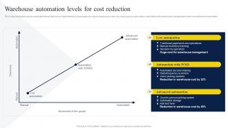Warehouse Automation Levels For Cost Reduction Strategic Guide To Manage And Control Warehouse