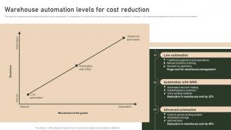 Warehouse Automation Levels For Cost Reduction Strategies To Manage And Control Retail