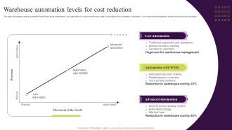 Warehouse Automation Levels For Cost Reduction Techniques To Optimize Warehouse