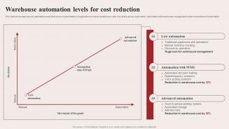 Warehouse Automation Levels For Cost Reduction Warehouse Optimization Strategies