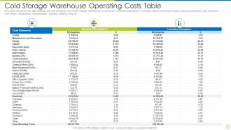 Warehouse Costing PowerPoint Ppt Template Bundles