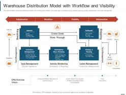 Warehouse distribution model with workflow and visibility