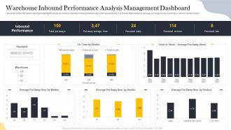 Warehouse Inbound Performance Analysis Management Dashboard