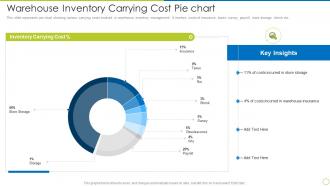Warehouse Inventory Carrying Cost Pie Chart
