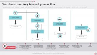 Warehouse Inventory Inbound Process Flow