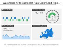 Warehouse kpis backorder rate order lead time inventory accuracy