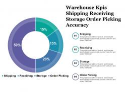 Warehouse kpis shipping receiving storage order picking accuracy