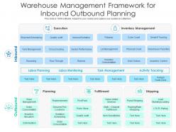 Warehouse management framework for inbound outbound planning