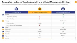 Warehouse Management Inventory Control Comparison Between Warehouses