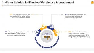 Warehouse Management Inventory Control Statistics Related To Effective Warehouse