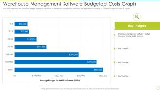 Warehouse Management Software Budgeted Costs Graph