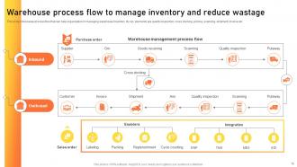 Warehouse Management Strategies To Improve Revenue And Profits Powerpoint Presentation Slides Colorful Image