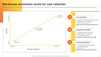 Warehouse Management Strategies To Improve Revenue And Profits Powerpoint Presentation Slides Slides Images