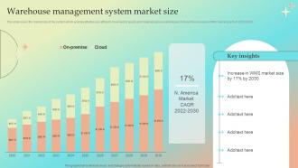 Warehouse Management System Market Size Implementing Warehouse Management