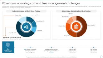 Warehouse Operating Cost And Time Management Challenges Implementing Warehouse Automation