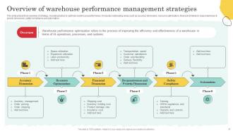 Warehouse Optimization And Performance Management To Increase Operational Efficiency Deck Interactive Good
