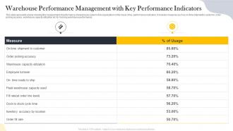 Warehouse Performance Management With Key Performance Indicators