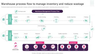 Warehouse Process Flow To Manage Inventory And Reduce Inventory Management Techniques To Reduce