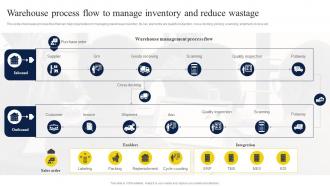 Warehouse Process Flow To Manage Inventory And Reduce Strategic Guide To Manage And Control Warehouse