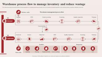 Warehouse Process Flow To Manage Inventory And Reduce Warehouse Optimization Strategies