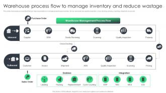 Warehouse Process Flow To Manage Inventory And Reducing Inventory Wastage Through Warehouse