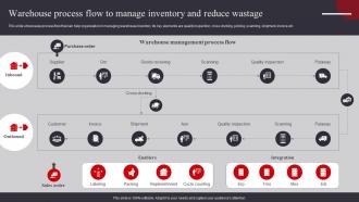 Warehouse Process Flow To Manage Inventory Warehouse Management And Automation