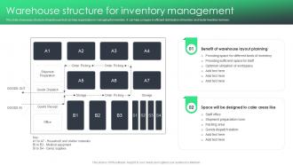 Warehouse Structure For Inventory Management Reducing Inventory Wastage Through Warehouse