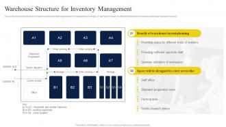 Warehouse Structure For Inventory Management Strategic Guide To Manage And Control Warehouse