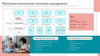 Warehouse Structure For Inventory Management Strategies To Order And Maintain Optimum